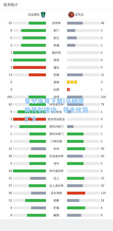 马赫雷斯传射建功，领先优势扩大