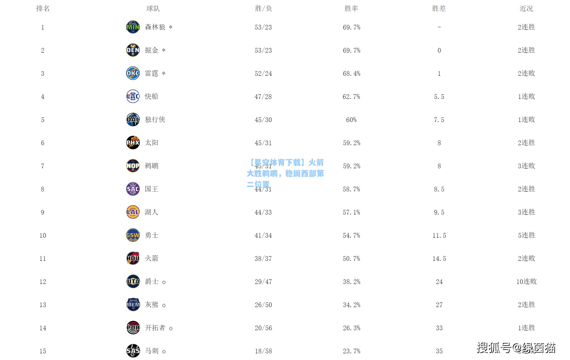 火箭大胜鹈鹕，稳固西部第二位置