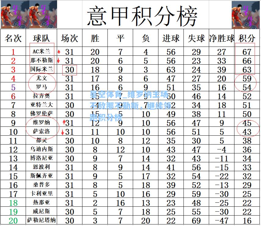 维罗纳主场不敌那不勒斯，继续领跑积分榜