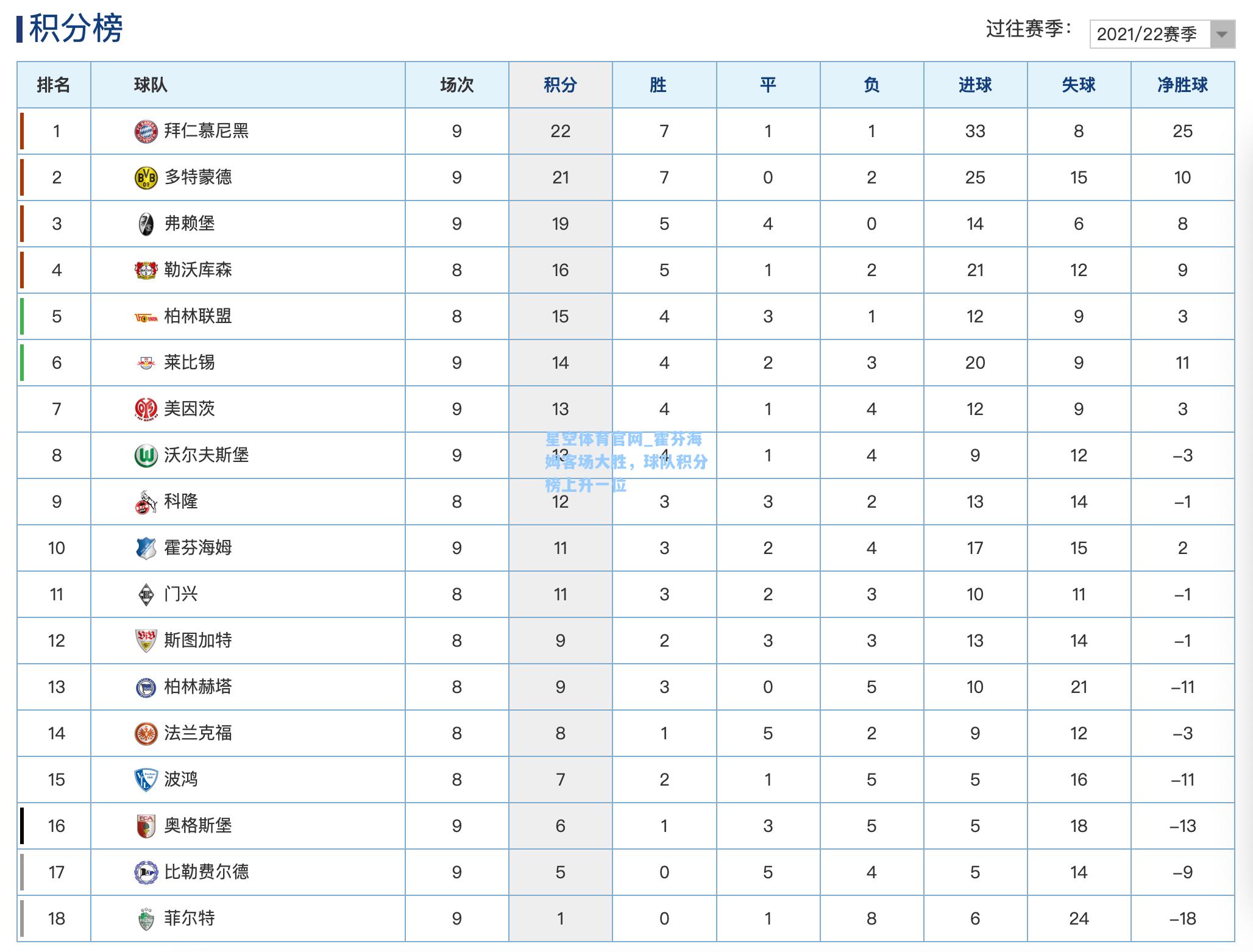 霍芬海姆客场大胜，球队积分榜上升一位